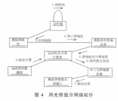 圖4 用光帶顯示網(wǎng)絡(luò)拓?fù)? /></div>
<br />
模擬板系統(tǒng)提供了八級(jí)調(diào)光功能，從一級(jí)（較暗）到八級(jí)（較亮）。默認(rèn)情況下，系統(tǒng)在三級(jí)亮度下啟動(dòng)。白天通常使用三級(jí)亮度，但在夜間，由于三級(jí)亮度可能過(guò)于刺眼，調(diào)度員通常會(huì)將屏幕調(diào)至暗盤模式以降低亮度。<br />
<h4>2.3 事故變位閃爍和清除閃爍過(guò)程的概述</h4>
<br />
一旦發(fā)生事故，實(shí)時(shí)數(shù)據(jù)庫(kù)會(huì)自動(dòng)向MNPApp對(duì)象發(fā)送影響的屏號(hào)和站號(hào)信息。收到這些數(shù)據(jù)后，MNPApp對(duì)象會(huì)立刻暫停相應(yīng)屏幕的遙信線程，并以優(yōu)先級(jí)順序發(fā)送事故報(bào)文、事故停止報(bào)文，并激活事故閃光和聲音報(bào)警。如果屏幕處于暗盤模式，它會(huì)立即被點(diǎn)亮至默認(rèn)的三級(jí)亮度。事故處理完畢后，遙信線程會(huì)自動(dòng)恢復(fù)，等待調(diào)度員進(jìn)行后續(xù)的事故處理。
<div style=
